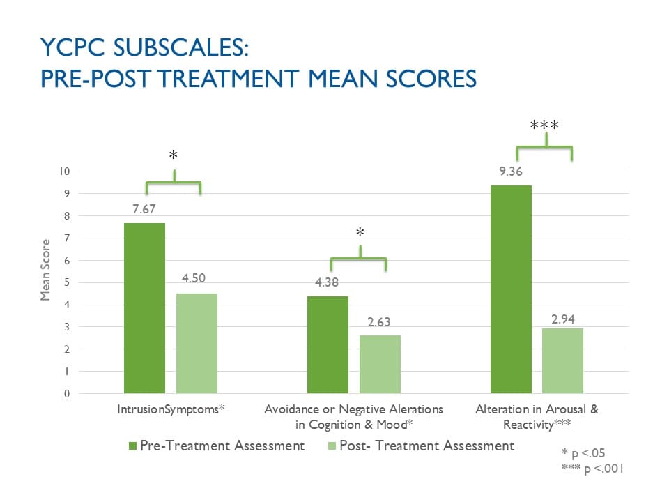 Bar chart titled 'YCPC Subscales: Pre-Post Treatment Mean Scores' comparing pre-treatment and post-treatment mean scores for three subscales: Intrusion Symptoms, Avoidance or Negative Alterations in Cognition & Mood, and Alteration in Arousal & Reactivity. Pre-treatment scores (darker green) are higher than post-treatment scores (lighter green) across all categories. Statistically significant differences are noted with asterisks: * p < .05 for Intrusion Symptoms and Avoidance subscales, *** p < .001 for Arousal & Reactivity subscale.