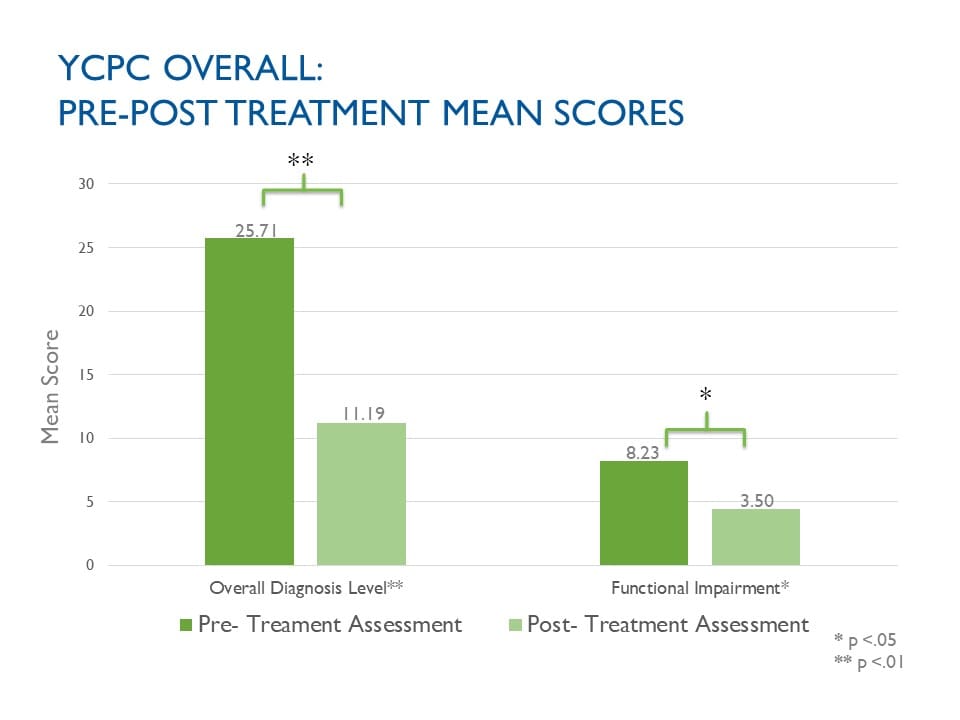 Bar chart titled 'YCPC Overall: Pre-Post Treatment Mean Scores' comparing pre-treatment and post-treatment mean scores for Overall Diagnosis Level and Functional Impairment. Pre-treatment scores (darker green) are higher than post-treatment scores (lighter green) in both categories. Overall Diagnosis Level decreased from 25.71 to 11.19, marked as statistically significant (** p < .01). Functional Impairment decreased from 8.23 to 3.50, marked as statistically significant (* p < .05).
