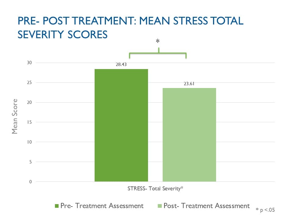 Bar chart comparing mean stress total severity scores before and after treatment. The pre-treatment assessment bar is taller, with a mean score of 28.43, while the post-treatment assessment bar is shorter, with a mean score of 23.61. An asterisk (*) above the bars indicates statistical significance (p < 0.05). The bars are in shades of green, with the pre-treatment bar in a darker shade and the post-treatment bar in a lighter shade.