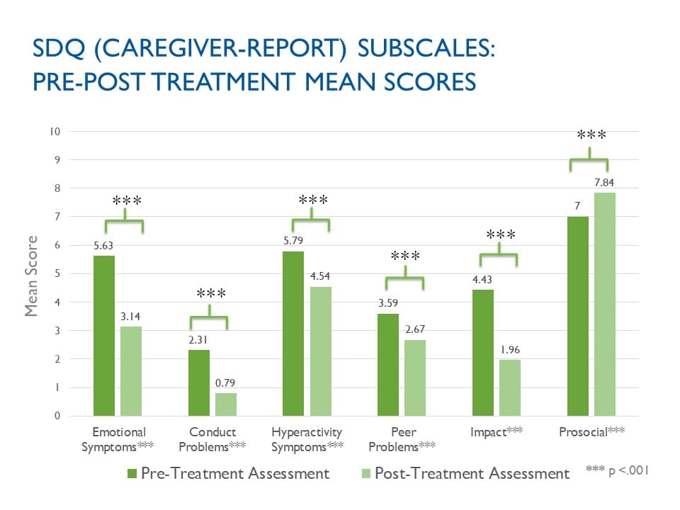 Bar chart comparing pre-treatment and post-treatment mean scores for SDQ (Caregiver-Report) subscales, including Emotional Symptoms, Conduct Problems, Hyperactivity Symptoms, Peer Problems, Impact, and Prosocial behavior. Post-treatment scores show significant improvement across all subscales (p < 0.001), with lower scores for negative symptoms and higher scores for prosocial behavior.