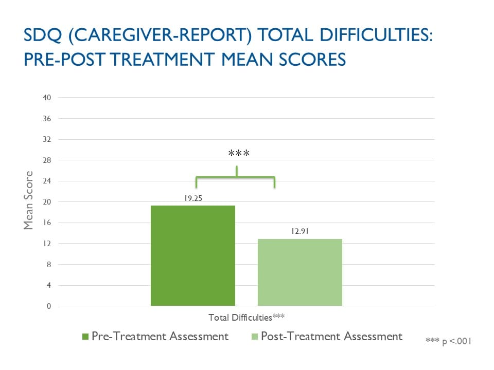 Bar chart showing pre-treatment and post-treatment mean scores for SDQ (Caregiver-Report) Total Difficulties. The pre-treatment mean score is 19.25, while the post-treatment mean score is significantly reduced to 12.91 (p < 0.001), indicating a notable improvement following treatment.