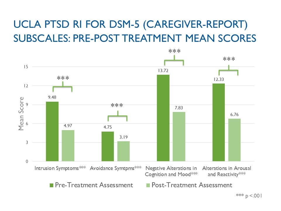 Bar chart displaying pre- and post-treatment mean scores for UCLA PTSD RI for DSM-5 (Caregiver-Report) subscales. Four subscales are shown: Intrusion Symptoms, Avoidance Symptoms, Negative Alterations in Cognition and Mood, and Alterations in Arousal and Reactivity. Pre-treatment assessment scores (darker green bars) are higher than post-treatment assessment scores (lighter green bars). Mean scores for each subscale:

Intrusion Symptoms: Pre-treatment 9.48, Post-treatment 4.97

Avoidance Symptoms: Pre-treatment 4.75, Post-treatment 3.19

Negative Alterations in Cognition and Mood: Pre-treatment 13.72, Post-treatment 7.83

Alterations in Arousal and Reactivity: Pre-treatment 12.33, Post-treatment 6.76
Asterisks (***) above the bars indicate statistical significance at p < 0.001."