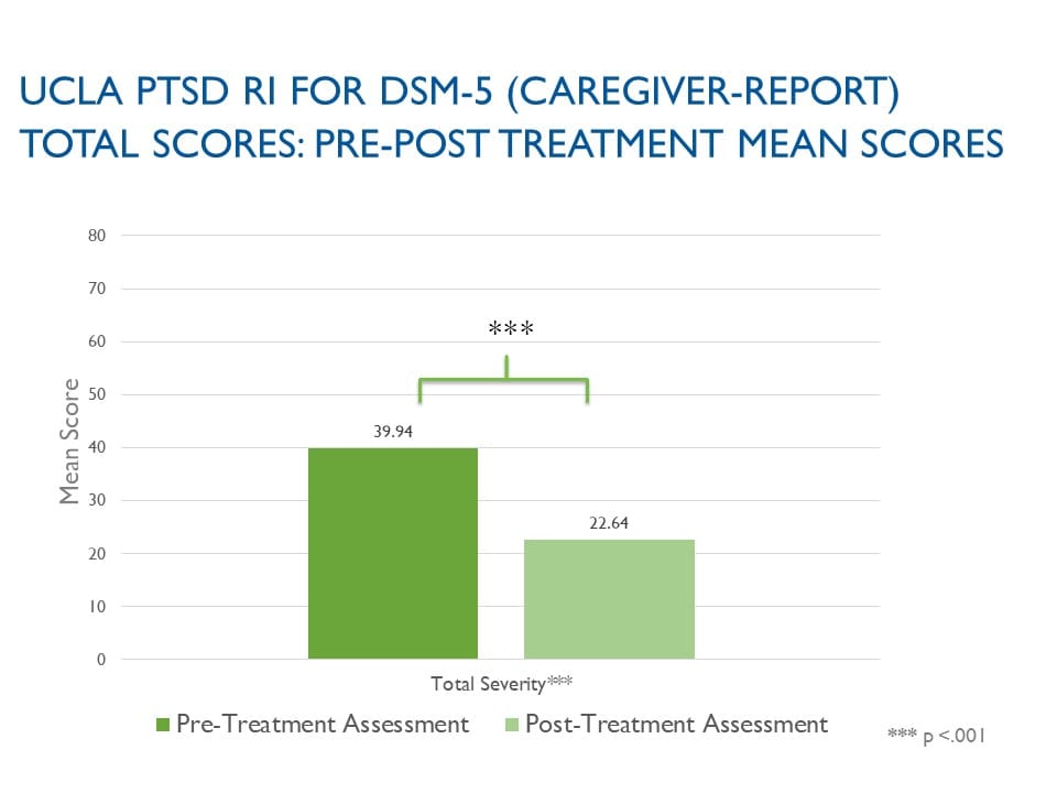 Bar chart showing pre- and post-treatment mean total severity scores for UCLA PTSD RI for DSM-5 (Caregiver-Report). The pre-treatment assessment bar (darker green) has a mean score of 39.94, while the post-treatment assessment bar (lighter green) has a mean score of 22.64. Asterisks (***) above the bars indicate statistical significance at p < 0.001, highlighting a significant reduction in total severity scores after treatment.