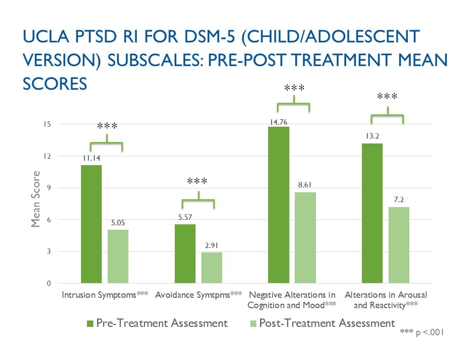 Bar chart showing pre- and post-treatment mean scores for the UCLA PTSD RI for DSM-5 (Child/Adolescent Version) subscales. Four categories are displayed: Intrusion Symptoms, Avoidance Symptoms, Negative Alterations in Cognition and Mood, and Alterations in Arousal and Reactivity. Pre-treatment scores (darker green bars) are significantly higher than post-treatment scores (lighter green bars) in all categories, with p < 0.001 significance.
