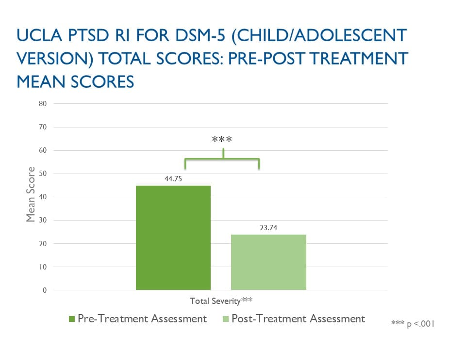 Bar chart displaying pre- and post-treatment mean scores for total severity on the UCLA PTSD RI for DSM-5 (Child/Adolescent Version). Pre-treatment assessment (darker green bar) shows a mean score of 44.75, while post-treatment assessment (lighter green bar) shows a significantly reduced mean score of 23.74, with p < 0.001 significance.